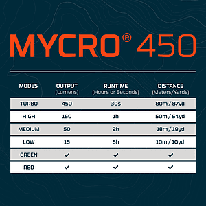 NEBO® MYCRO 450 RECHARGEABLE HEADLAMP